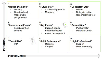 Performance Reviews, 9-Blockers, Succession